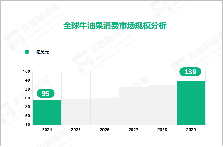 全球牛油果消费市场规模分析