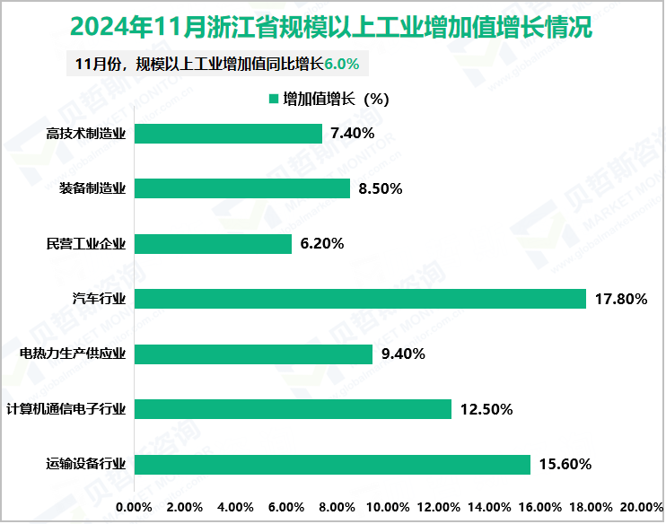 2024年11月浙江省规模以上工业增加值增长情况