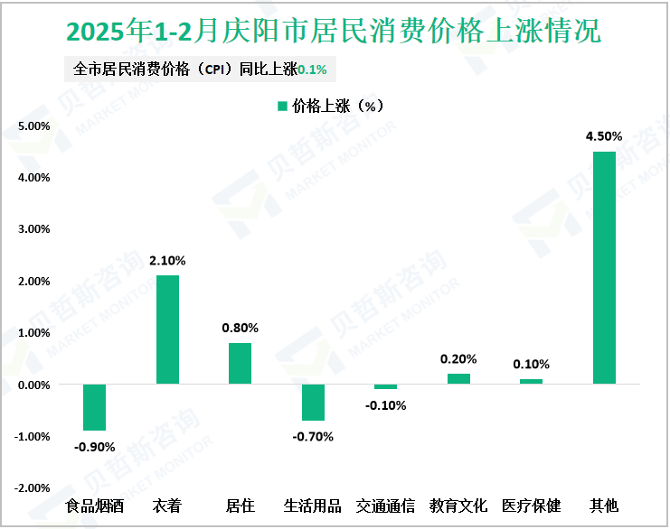 2025年1-2月庆阳市居民消费价格上涨情况