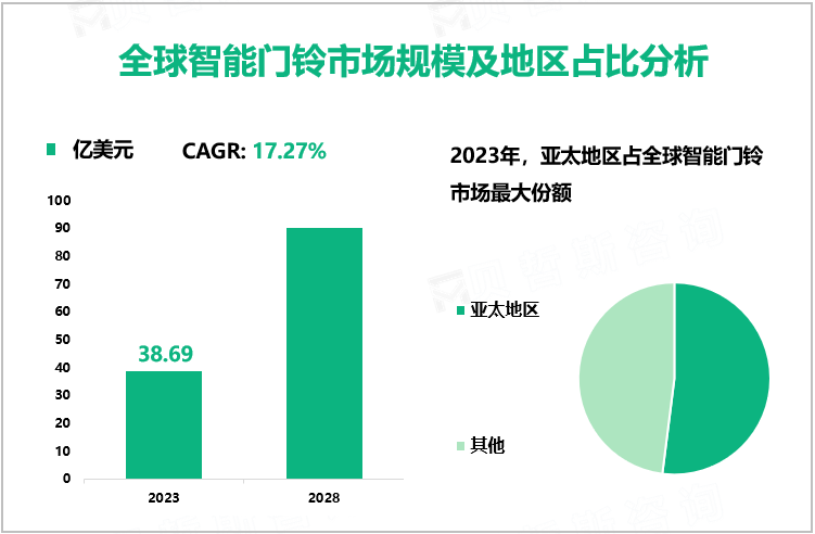 全球智能门铃市场规模及地区占比分析