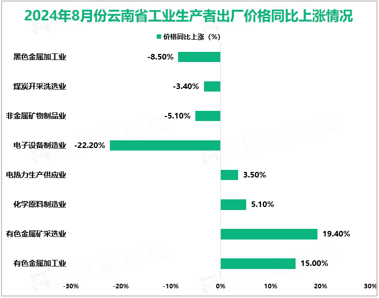 2024年8月份云南省工业生产者出厂价格同比上涨情况