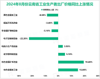 2024年8月份云南省工业生产者出厂价格（PPI）环比下降2.4%