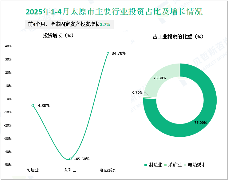 2025年1-4月太原市主要行业投资占比及增长情况