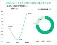 2025年1-4月太原市固定资产投资增长2.7%