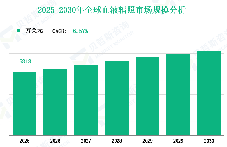 2025-2030年全球血液辐照市场规模分析