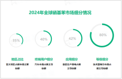 2024年全球硝基苯市场规模达122.2亿美元，亚太市场占比达35%

