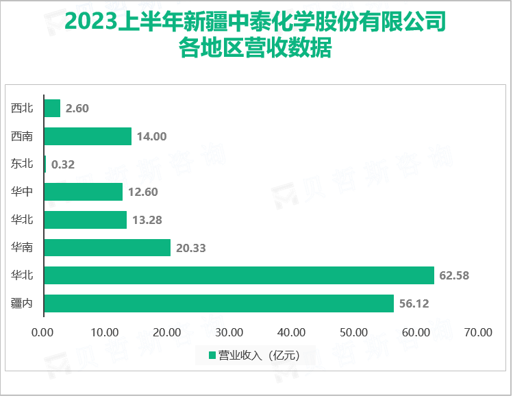 2023上半年新疆中泰化学股份有限公司 各地区营收数据