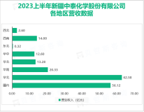 中泰化学是国内具备悬浮聚合、本体聚合等多工艺生产企业：2023上半年总营收204.42亿元

