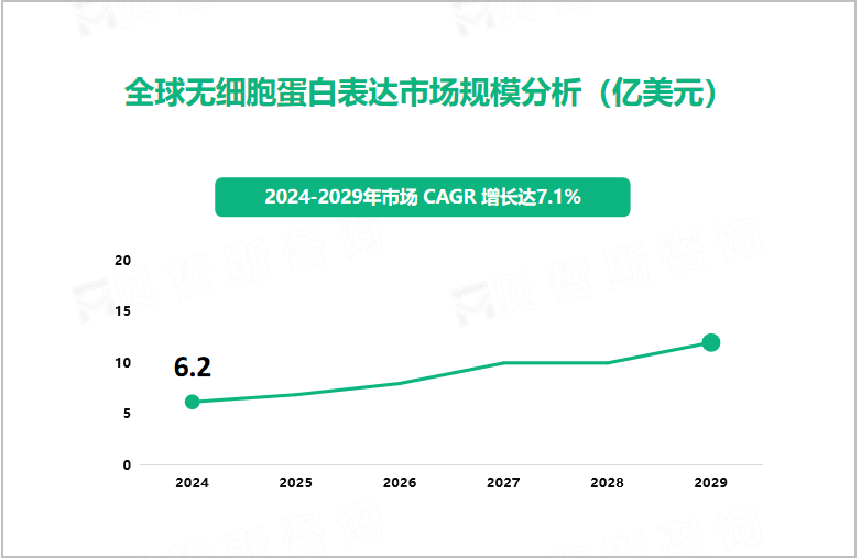 全球无细胞蛋白表达市场规模分析（亿美元）