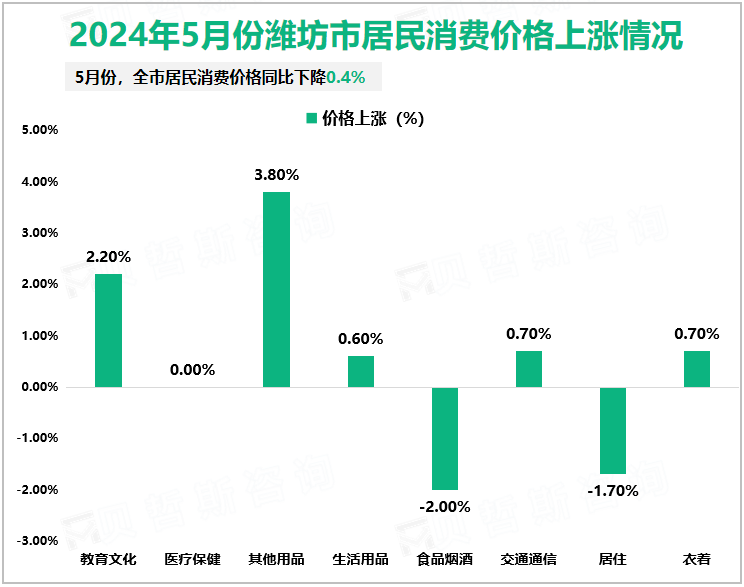 2024年5月份潍坊市居民消费价格上涨情况