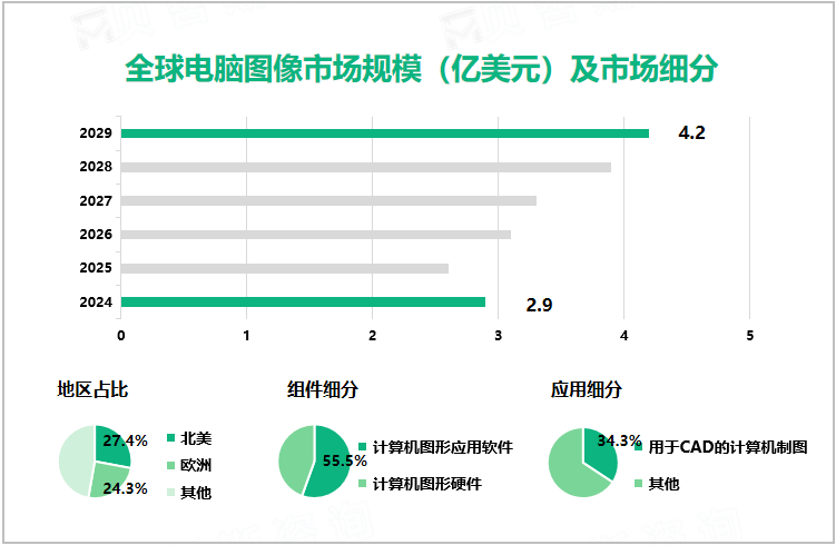 全球电脑图像市场规模（亿美元）及市场细分