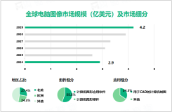 2024年电脑图像行业竞争格局：北美、欧洲市场占比分别达27.4%、24.3%

