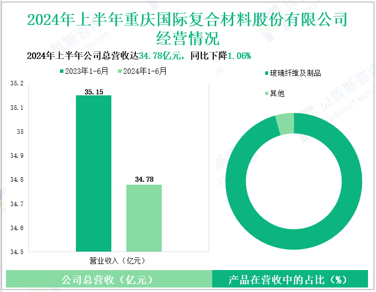 2024年上半年重庆国际复合材料股份有限公司经营情况