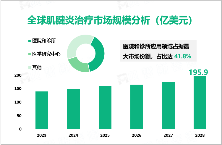 全球肌腱炎治疗市场规模分析（亿美元）