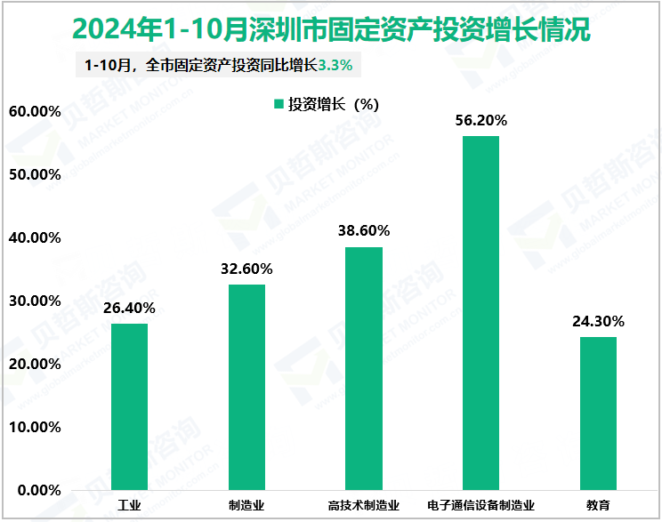 2024年1-10月深圳市固定资产投资增长情况