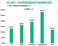 2024年1-10月深圳市规模以上工业增加值同比增长9.8%