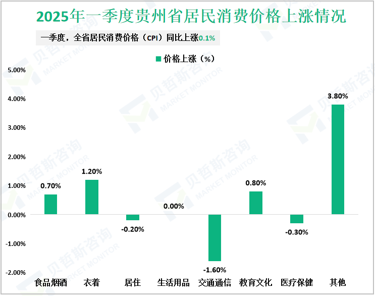 2025年一季度贵州省居民消费价格上涨情况
