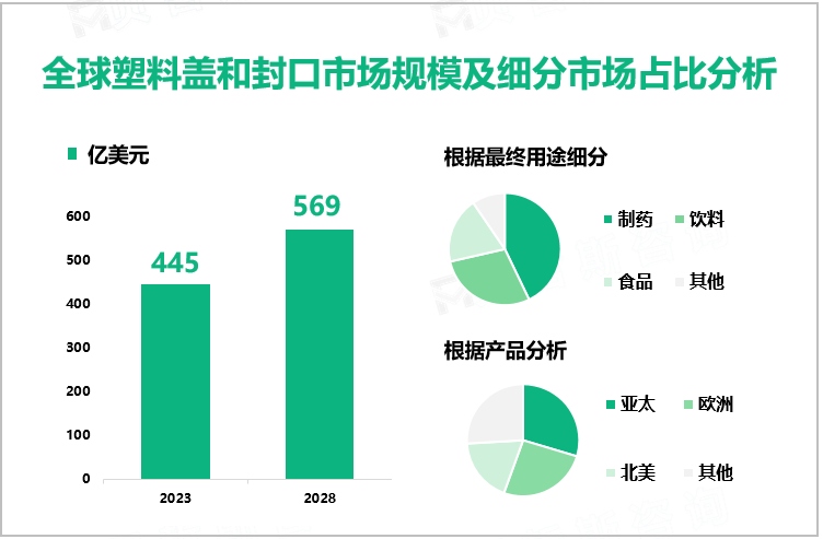 全球塑料盖和封口市场规模及细分市场占比分析