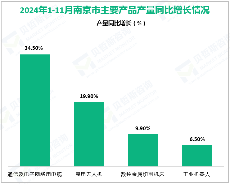 2024年1-11月南京市主要产品产量同比增长情况