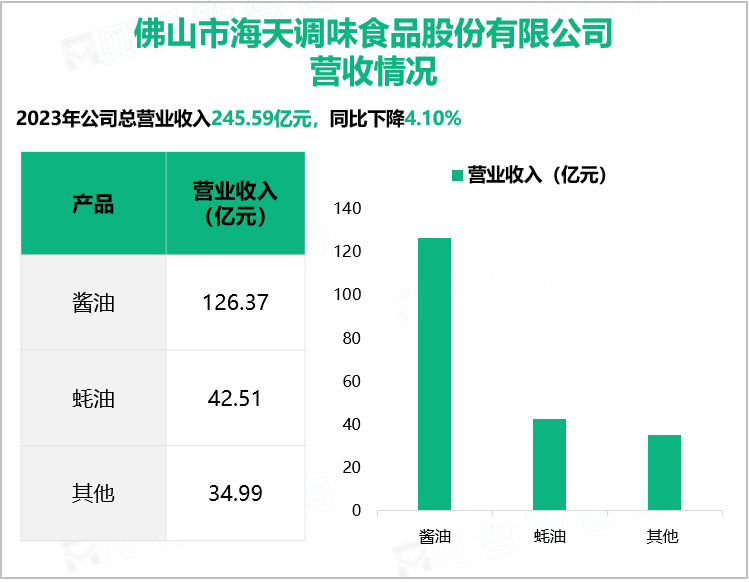 佛山市海天调味食品股份有限公司营收情况