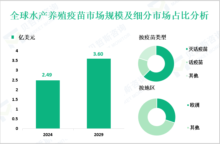 全球水产养殖疫苗市场规模及细分市场占比分析