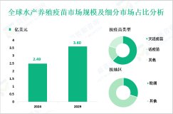 水产养殖疫苗行业概况；2024年全球市场规模为2.49亿美元