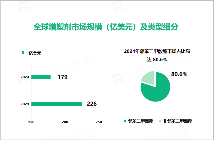 全球增塑剂市场规模（亿美元）及类型细分