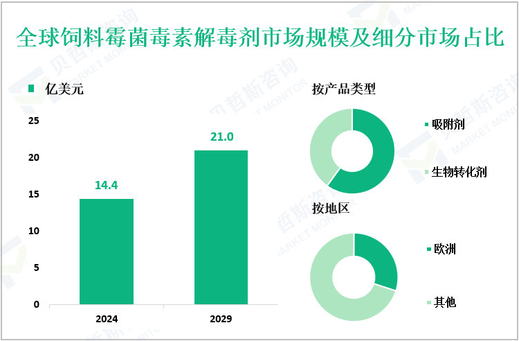 全球饲料霉菌毒素解毒剂市场规模及细分市场占比