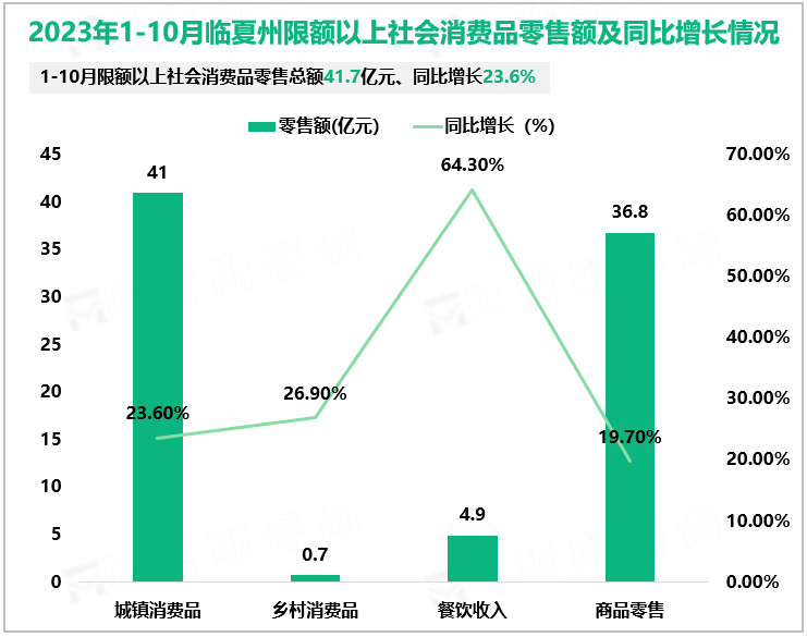 2023年1-10月临夏州限额以上社会消费品零售额及同比增长情况