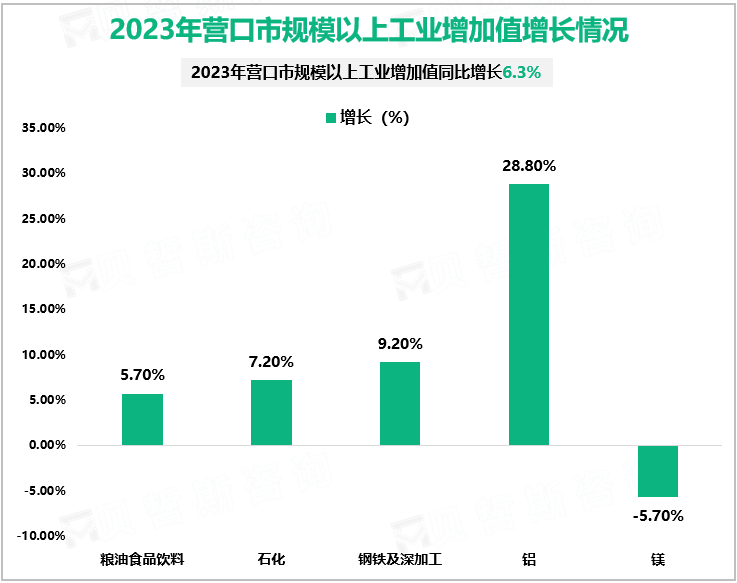 2023年营口市规模以上工业增加值增长情况