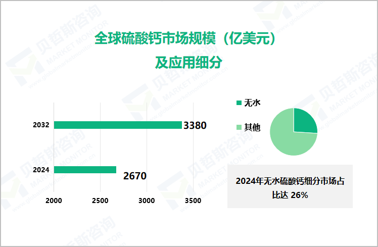 全球硫酸钙市场规模（亿美元）及应用细分 