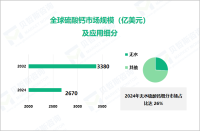 2024年全球硫酸钙市场规模达2670亿美元，无水硫酸钙市场占比达26%

