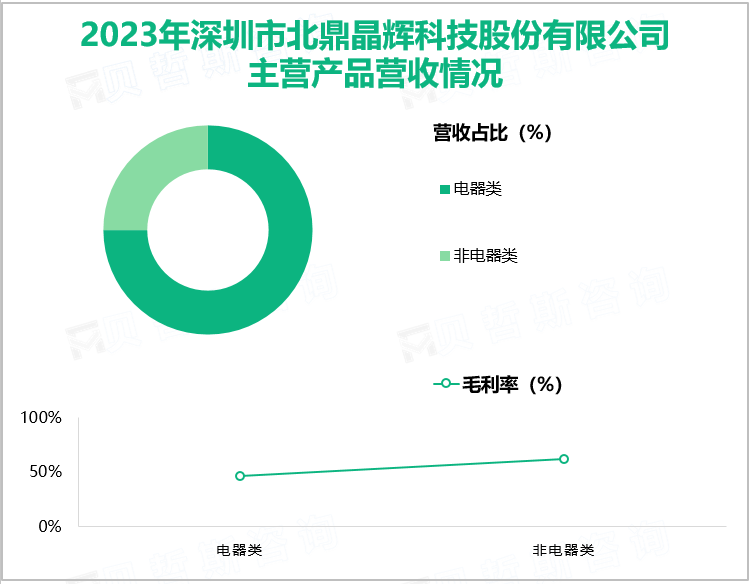 2023年深圳市北鼎晶辉科技股份有限公司主营产品营收情况