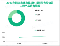 北鼎股份聚焦于高品质电器、食材产品，其营收在2023年为6.65亿元