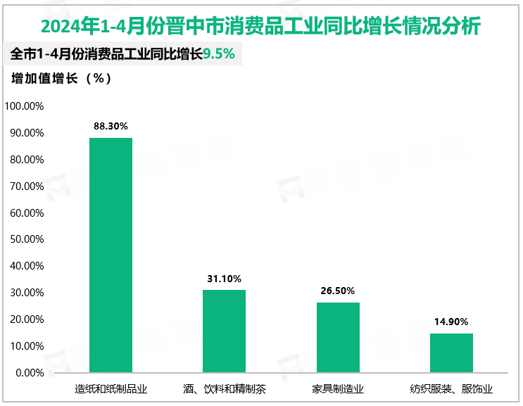 2024年1-4月份晋中市消费品工业同比增长情况分析