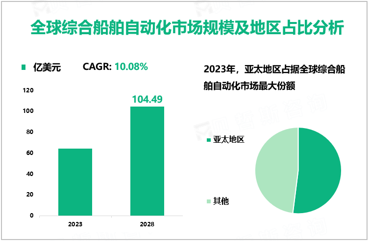 全球综合船舶自动化市场规模及地区占比分析