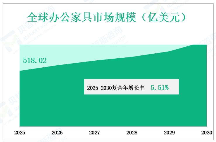 全球办公家具市场规模（亿美元）