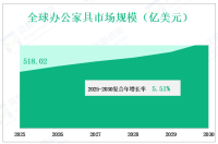 全球办公家具市场洞察和预测(到2030年)，按类型，应用，地区，和玩家划分