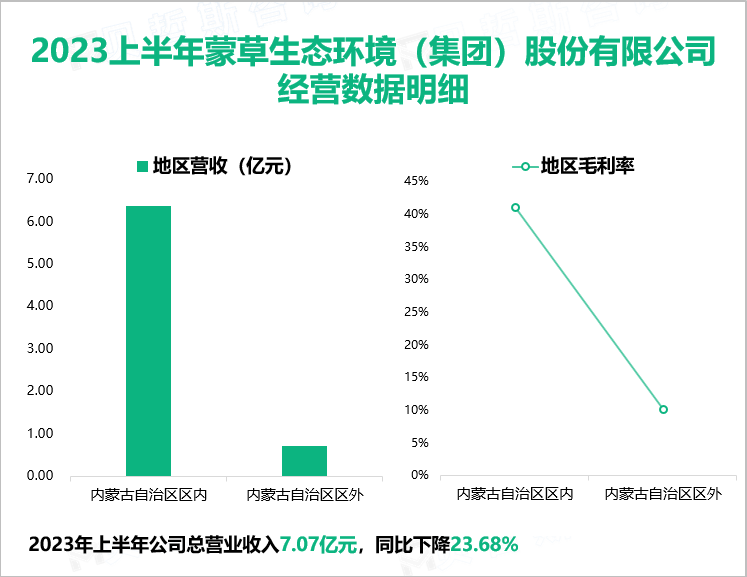 2023上半年蒙草生态环境（集团）股份有限公司 经营数据明细