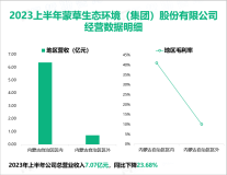 2023上半年草业和草原碳汇业务市场空间广阔，是蒙草生态新的盈利增长点，最后营收为7.07亿元

