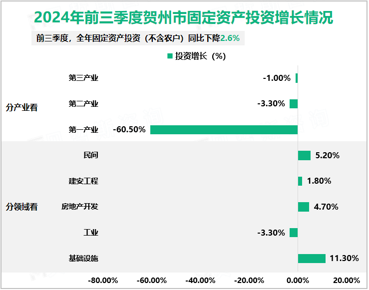 2024年前三季度贺州市固定资产投资增长情况