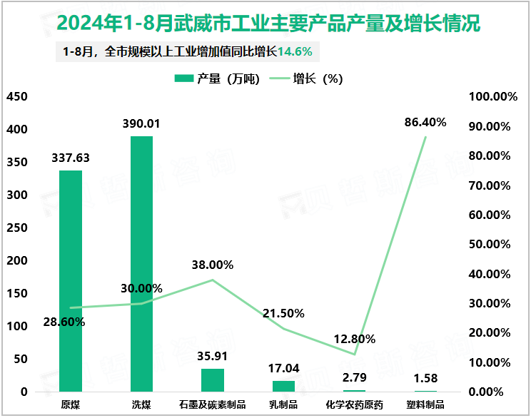 2024年1-8月武威市工业主要产品产量及增长情况