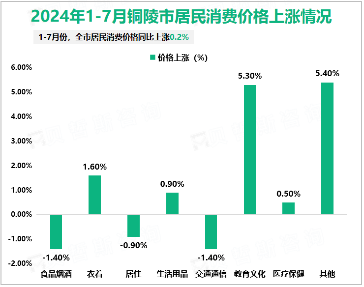 2024年1-7月铜陵市居民消费价格上涨情况