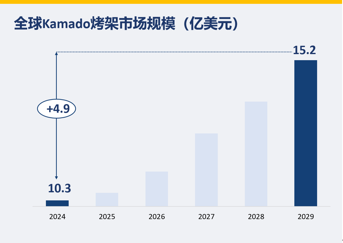 全球Kamado烤架市场规模 (亿美元)