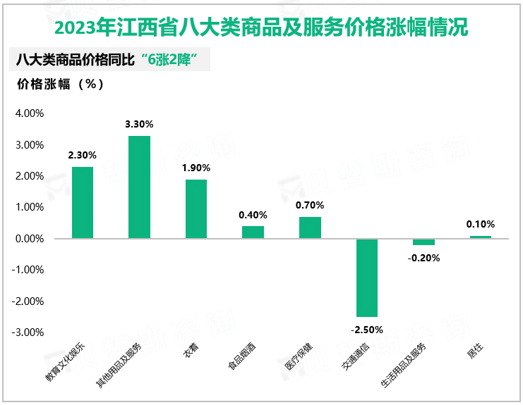 2023年江西省八大类商品及服务价格涨幅情况