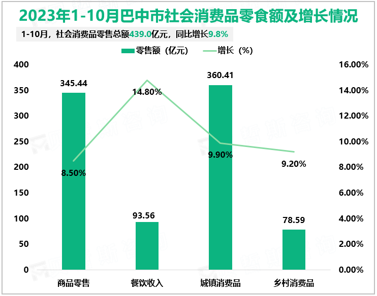 2023年1-10月巴中市社会消费品零食额及增长情况