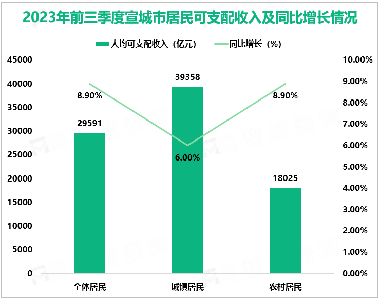 2023年前三季度宣城市居民可支配收入及同比增长情况