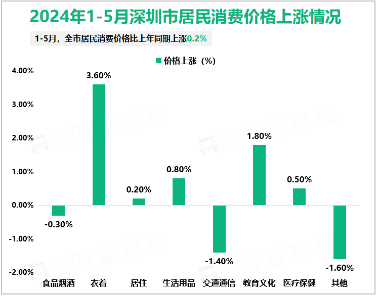 2024年1-5月深圳市居民消费价格上涨情况