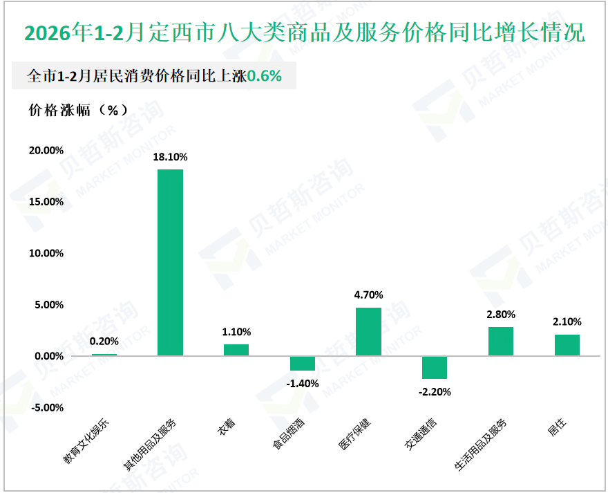 2026年1-2月定西市八大类商品及服务价格同比增长情况