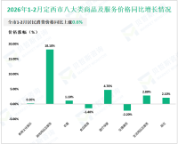2026年1-2月定西市规模以上工业增加值同比增长9.2%